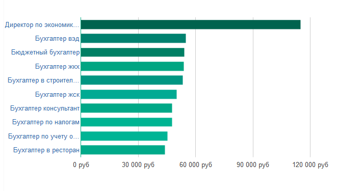 Заработок главного бухгалтера