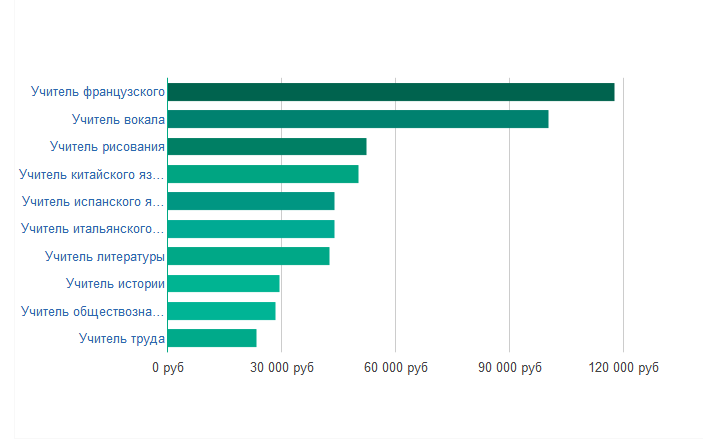 Сколько зарабатывают учителя