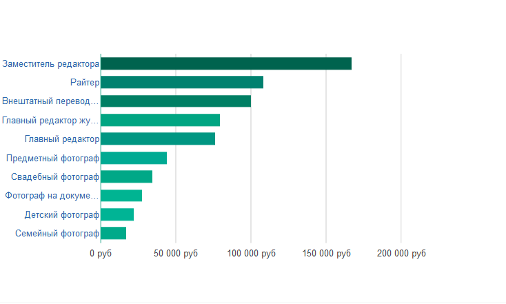Зарплата фотографа. Сколько зарабатывает фотограф. Сколько зарабатывают редакторы. Средняя зарплата фотографа.